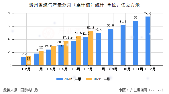 貴州省煤氣產(chǎn)量分月（累計(jì)值）統(tǒng)計(jì)