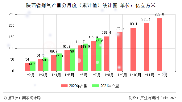 陜西省煤氣產(chǎn)量分月度（累計值）統(tǒng)計圖
