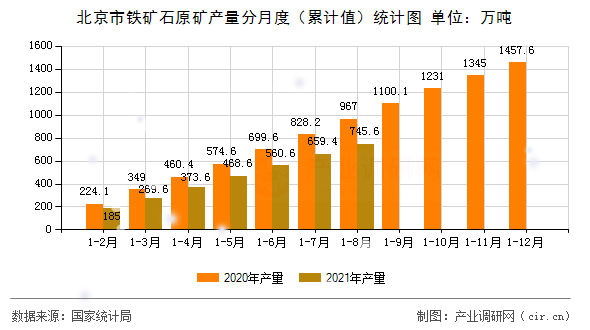 北京市鐵礦石原礦產(chǎn)量分月度（累計值）統(tǒng)計圖