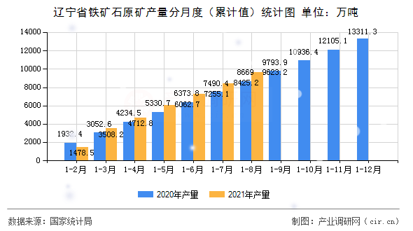 遼寧省鐵礦石原礦產(chǎn)量分月度（累計(jì)值）統(tǒng)計(jì)圖