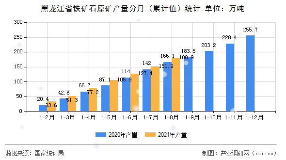 黑龍江省鐵礦石原礦產(chǎn)量分月（累計(jì)值）統(tǒng)計(jì)