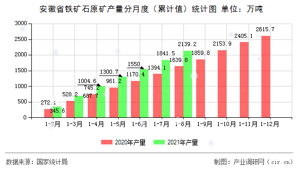 安徽省鐵礦石原礦產(chǎn)量分月度（累計值）統(tǒng)計圖