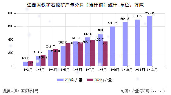 江西省鐵礦石原礦產(chǎn)量分月（累計值）統(tǒng)計