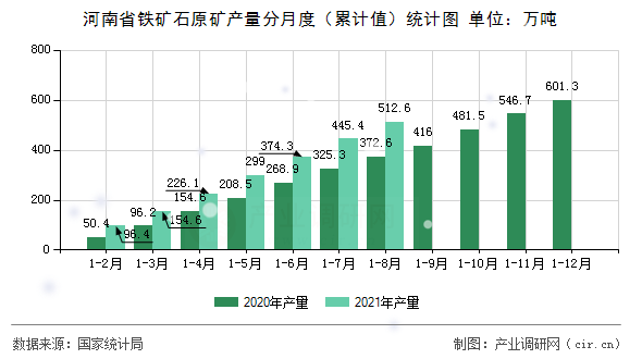 河南省鐵礦石原礦產(chǎn)量分月度（累計值）統(tǒng)計圖