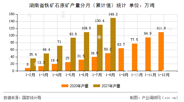 湖南省鐵礦石原礦產(chǎn)量分月（累計值）統(tǒng)計