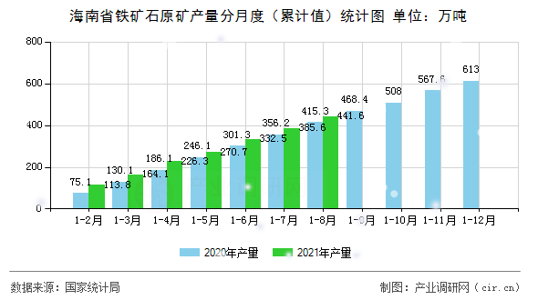 海南省鐵礦石原礦產(chǎn)量分月度（累計(jì)值）統(tǒng)計(jì)圖