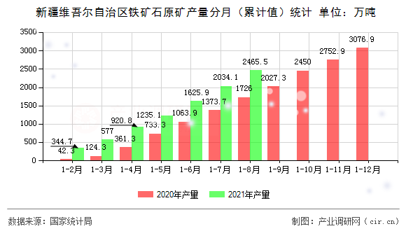 新疆維吾爾自治區(qū)鐵礦石原礦產量分月（累計值）統(tǒng)計