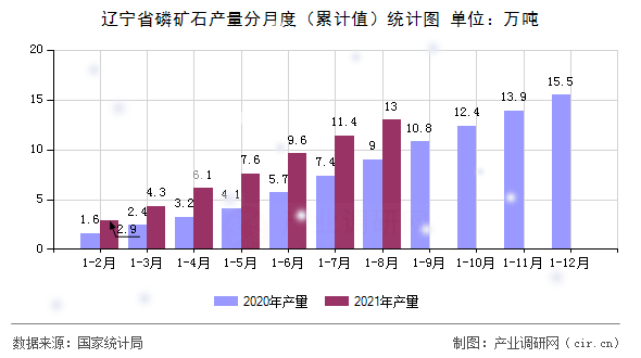 遼寧省磷礦石產(chǎn)量分月度（累計(jì)值）統(tǒng)計(jì)圖