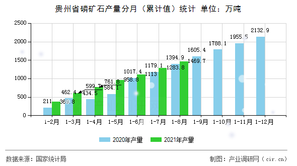 貴州省磷礦石產(chǎn)量分月（累計(jì)值）統(tǒng)計(jì)