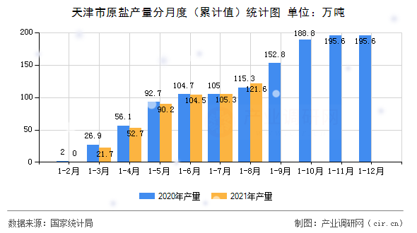 天津市原鹽產(chǎn)量分月度（累計值）統(tǒng)計圖