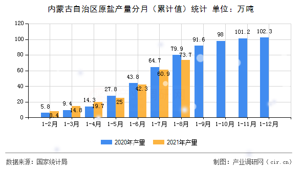 內蒙古自治區(qū)原鹽產量分月（累計值）統(tǒng)計