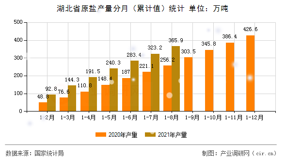 湖北省原鹽產(chǎn)量分月（累計值）統(tǒng)計