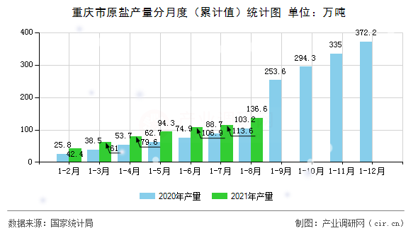 重慶市原鹽產(chǎn)量分月度（累計值）統(tǒng)計圖