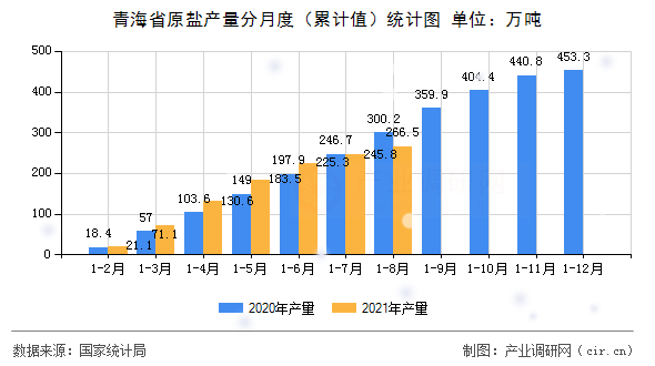 青海省原鹽產(chǎn)量分月度（累計值）統(tǒng)計圖