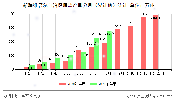 新疆維吾爾自治區(qū)原鹽產(chǎn)量分月（累計值）統(tǒng)計