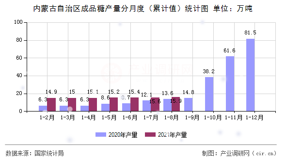 內(nèi)蒙古自治區(qū)成品糖產(chǎn)量分月度（累計(jì)值）統(tǒng)計(jì)圖