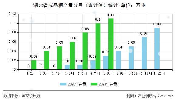 湖北省成品糖產量分月（累計值）統(tǒng)計