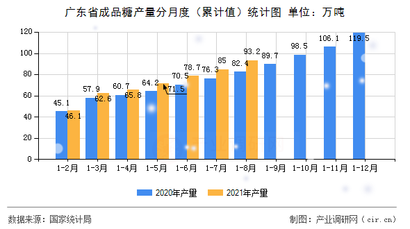 廣東省成品糖產(chǎn)量分月度（累計(jì)值）統(tǒng)計(jì)圖