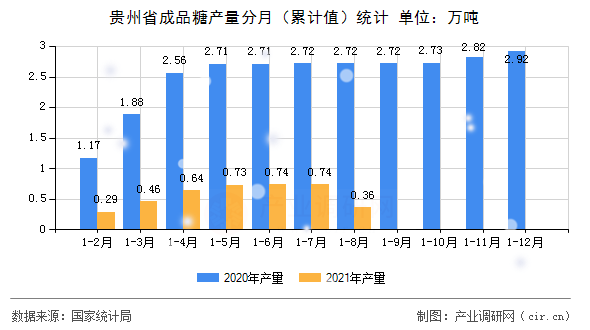 貴州省成品糖產(chǎn)量分月（累計值）統(tǒng)計