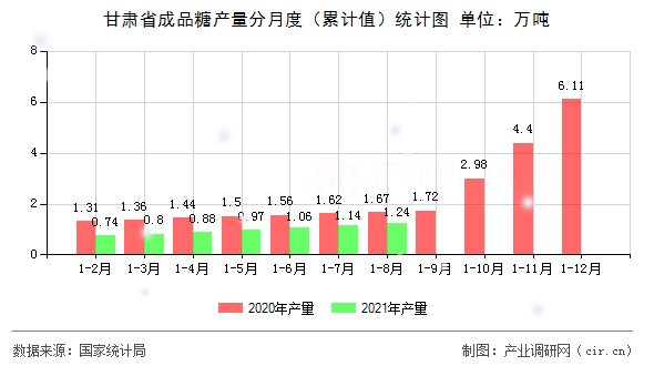 甘肅省成品糖產(chǎn)量分月度（累計值）統(tǒng)計圖