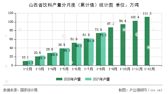 山西省飲料產(chǎn)量分月度（累計(jì)值）統(tǒng)計(jì)圖