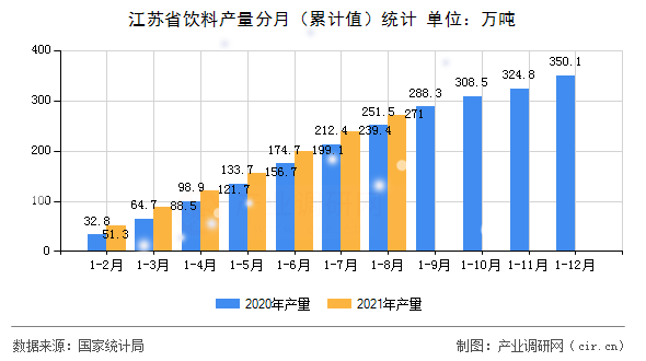 江蘇省飲料產(chǎn)量分月（累計(jì)值）統(tǒng)計(jì)