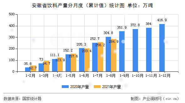 安徽省飲料產(chǎn)量分月度（累計值）統(tǒng)計圖