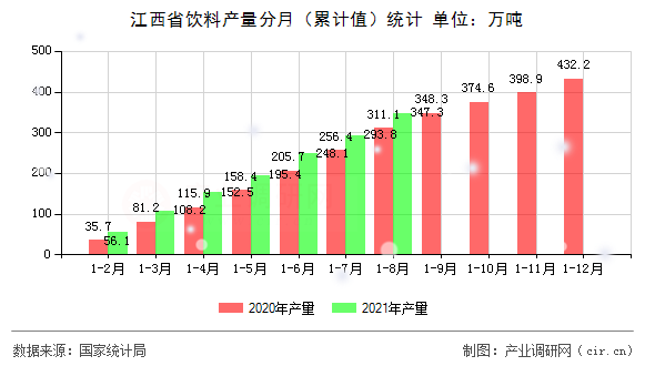 江西省飲料產(chǎn)量分月（累計(jì)值）統(tǒng)計(jì)