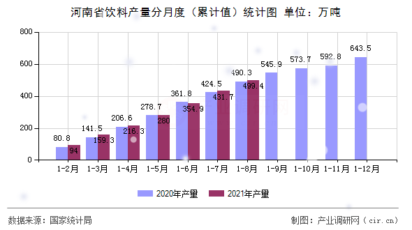 河南省飲料產(chǎn)量分月度（累計(jì)值）統(tǒng)計(jì)圖