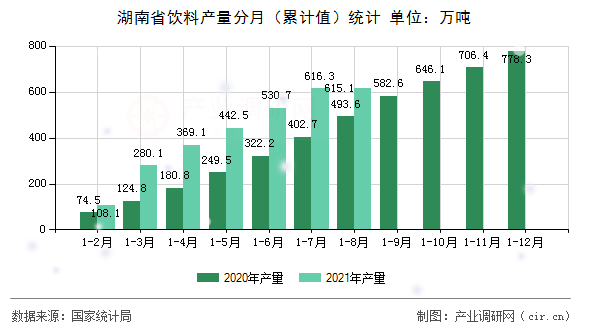 湖南省飲料產(chǎn)量分月（累計(jì)值）統(tǒng)計(jì)
