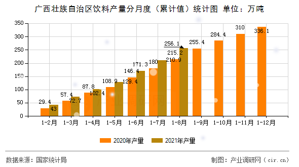 廣西壯族自治區(qū)飲料產(chǎn)量分月度（累計值）統(tǒng)計圖