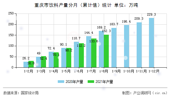 重慶市飲料產(chǎn)量分月（累計值）統(tǒng)計