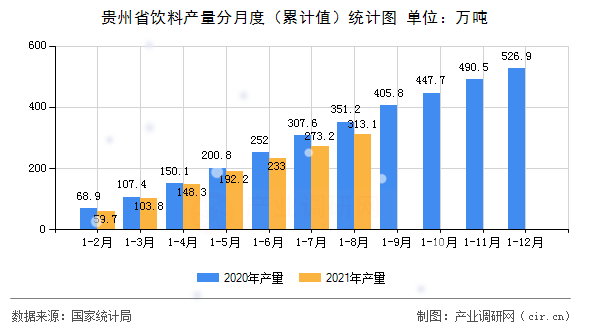 貴州省飲料產(chǎn)量分月度（累計(jì)值）統(tǒng)計(jì)圖