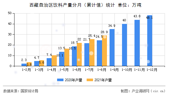西藏自治區(qū)飲料產量分月（累計值）統(tǒng)計