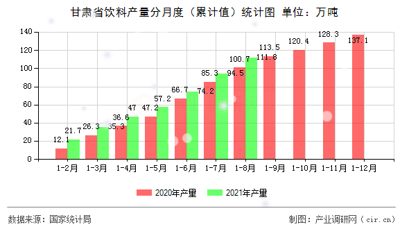 甘肅省飲料產(chǎn)量分月度（累計(jì)值）統(tǒng)計(jì)圖