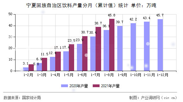 寧夏回族自治區(qū)飲料產(chǎn)量分月（累計值）統(tǒng)計