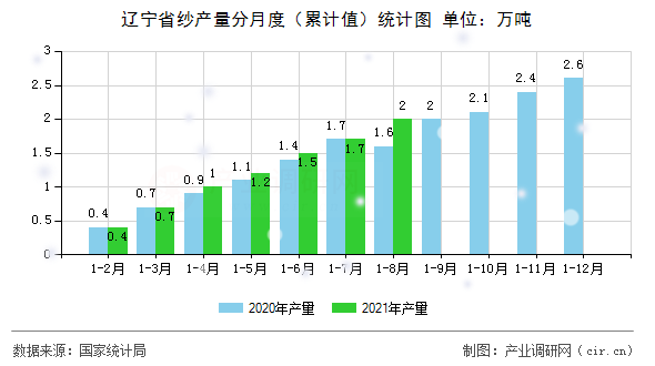 遼寧省紗產(chǎn)量分月度（累計值）統(tǒng)計圖