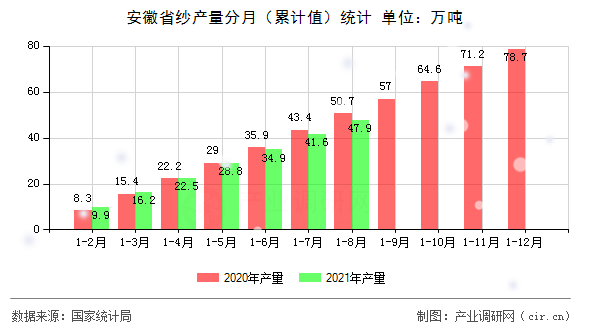 安徽省紗產(chǎn)量分月（累計值）統(tǒng)計
