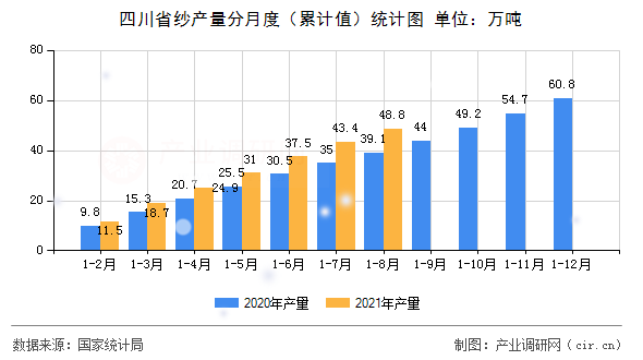四川省紗產(chǎn)量分月度（累計(jì)值）統(tǒng)計(jì)圖