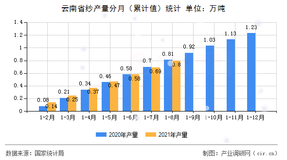 云南省紗產(chǎn)量分月（累計值）統(tǒng)計
