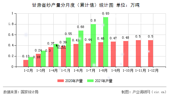 甘肅省紗產(chǎn)量分月度（累計(jì)值）統(tǒng)計(jì)圖