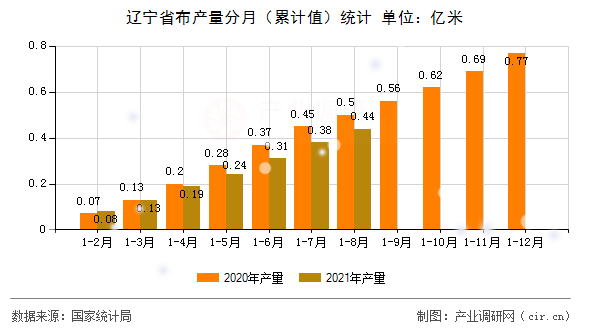 遼寧省布產(chǎn)量分月（累計(jì)值）統(tǒng)計(jì)