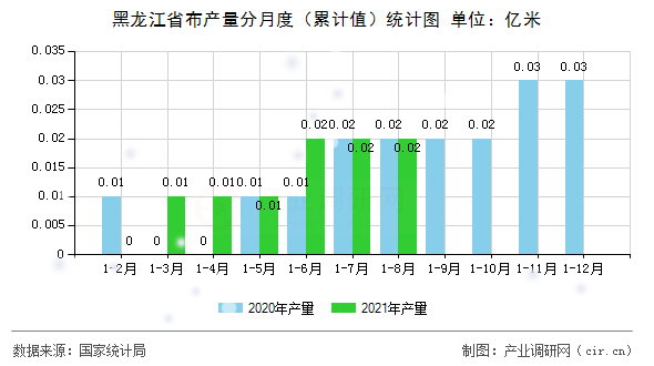 黑龍江省布產(chǎn)量分月度（累計(jì)值）統(tǒng)計(jì)圖