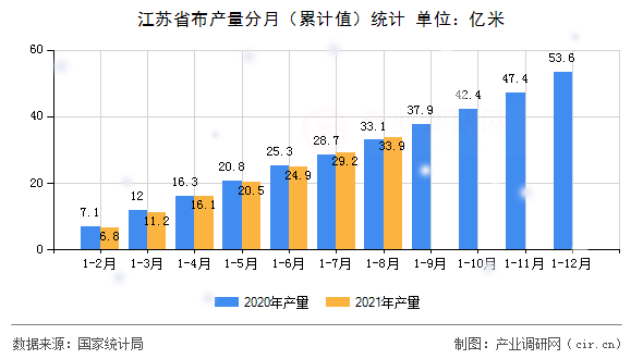 江蘇省布產(chǎn)量分月（累計值）統(tǒng)計