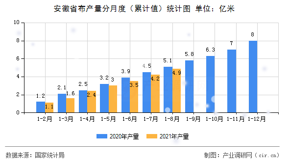 安徽省布產(chǎn)量分月度（累計(jì)值）統(tǒng)計(jì)圖