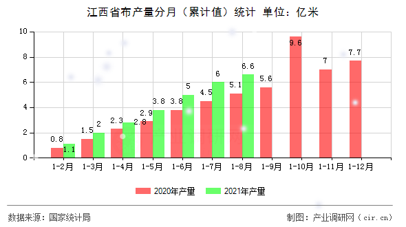 江西省布產(chǎn)量分月（累計值）統(tǒng)計