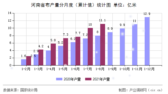 河南省布產(chǎn)量分月度（累計值）統(tǒng)計圖