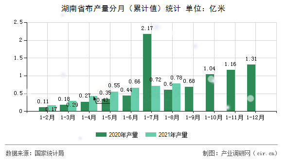 湖南省布產(chǎn)量分月（累計(jì)值）統(tǒng)計(jì)