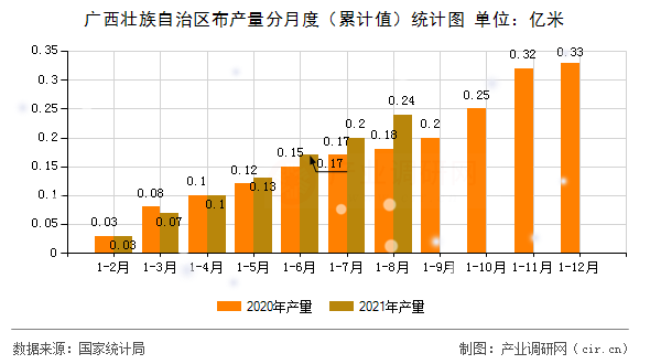 廣西壯族自治區(qū)布產(chǎn)量分月度（累計(jì)值）統(tǒng)計(jì)圖