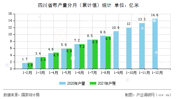 四川省布產(chǎn)量分月（累計值）統(tǒng)計